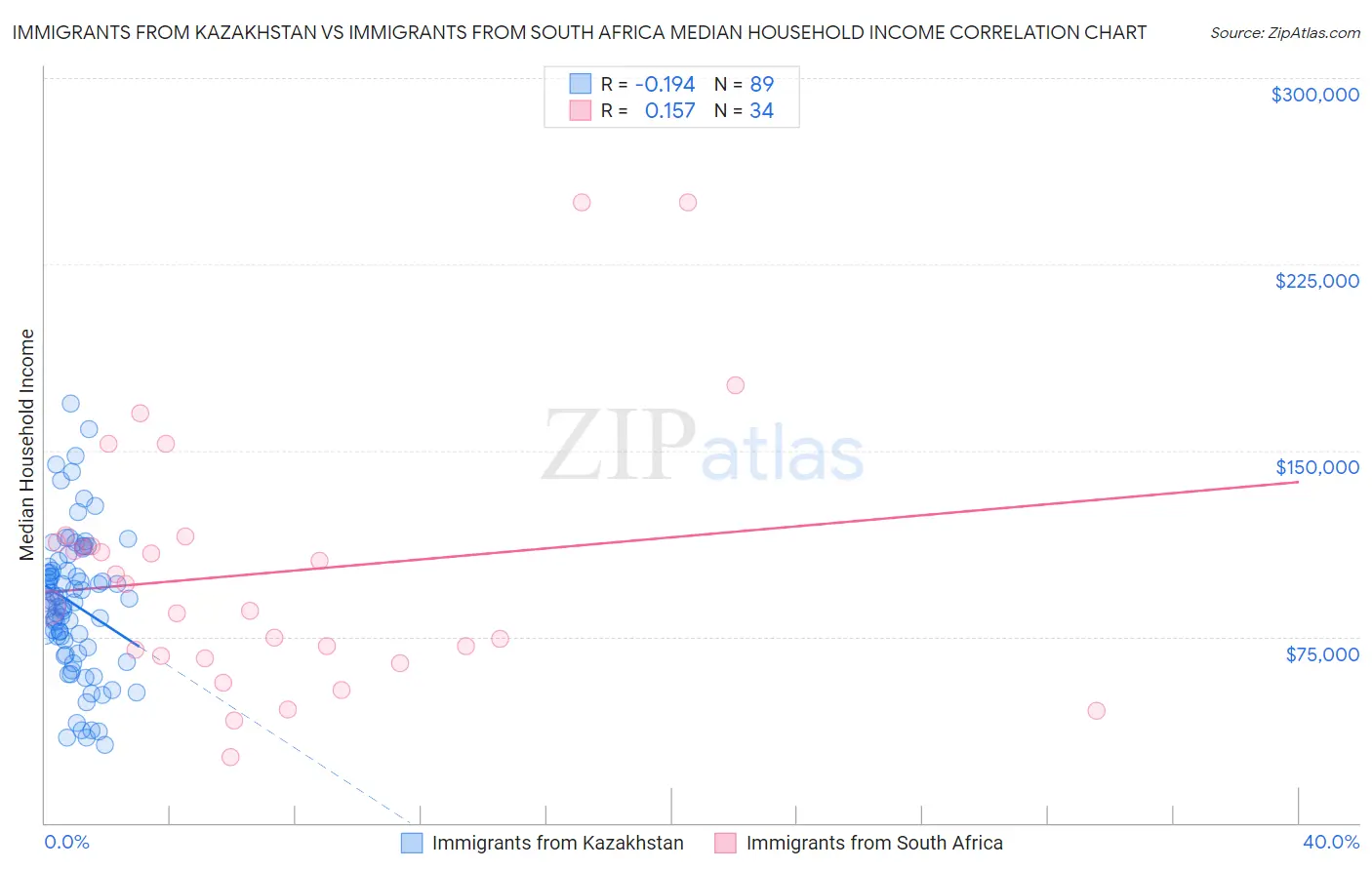 Immigrants from Kazakhstan vs Immigrants from South Africa Median Household Income