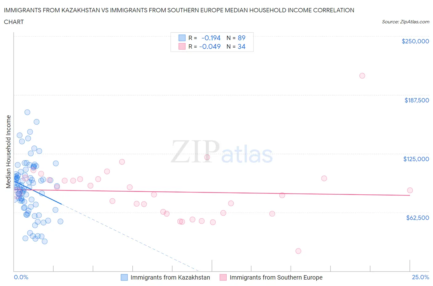 Immigrants from Kazakhstan vs Immigrants from Southern Europe Median Household Income