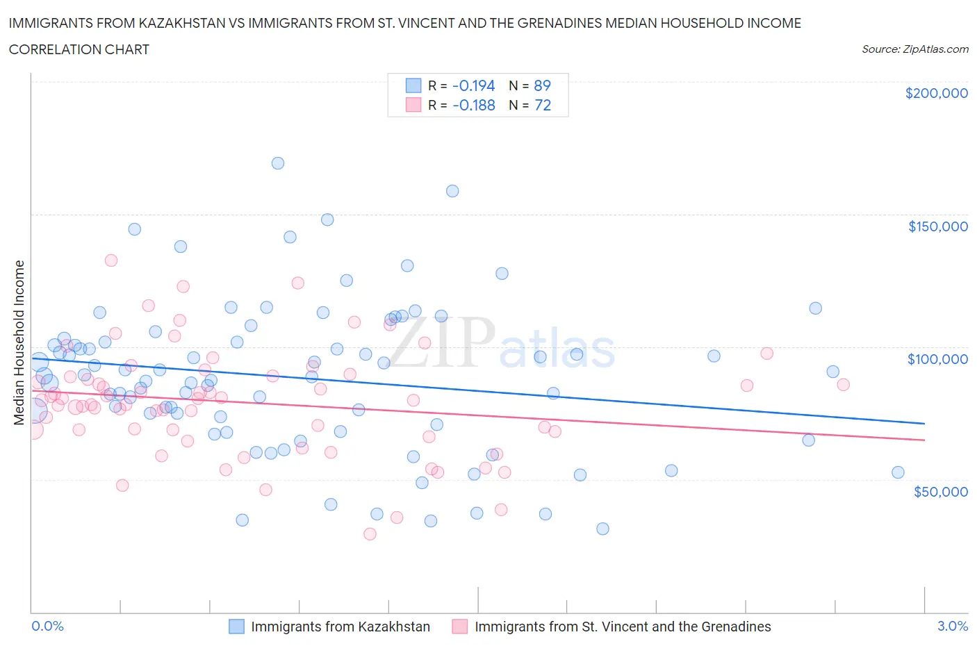 Immigrants from Kazakhstan vs Immigrants from St. Vincent and the Grenadines Median Household Income