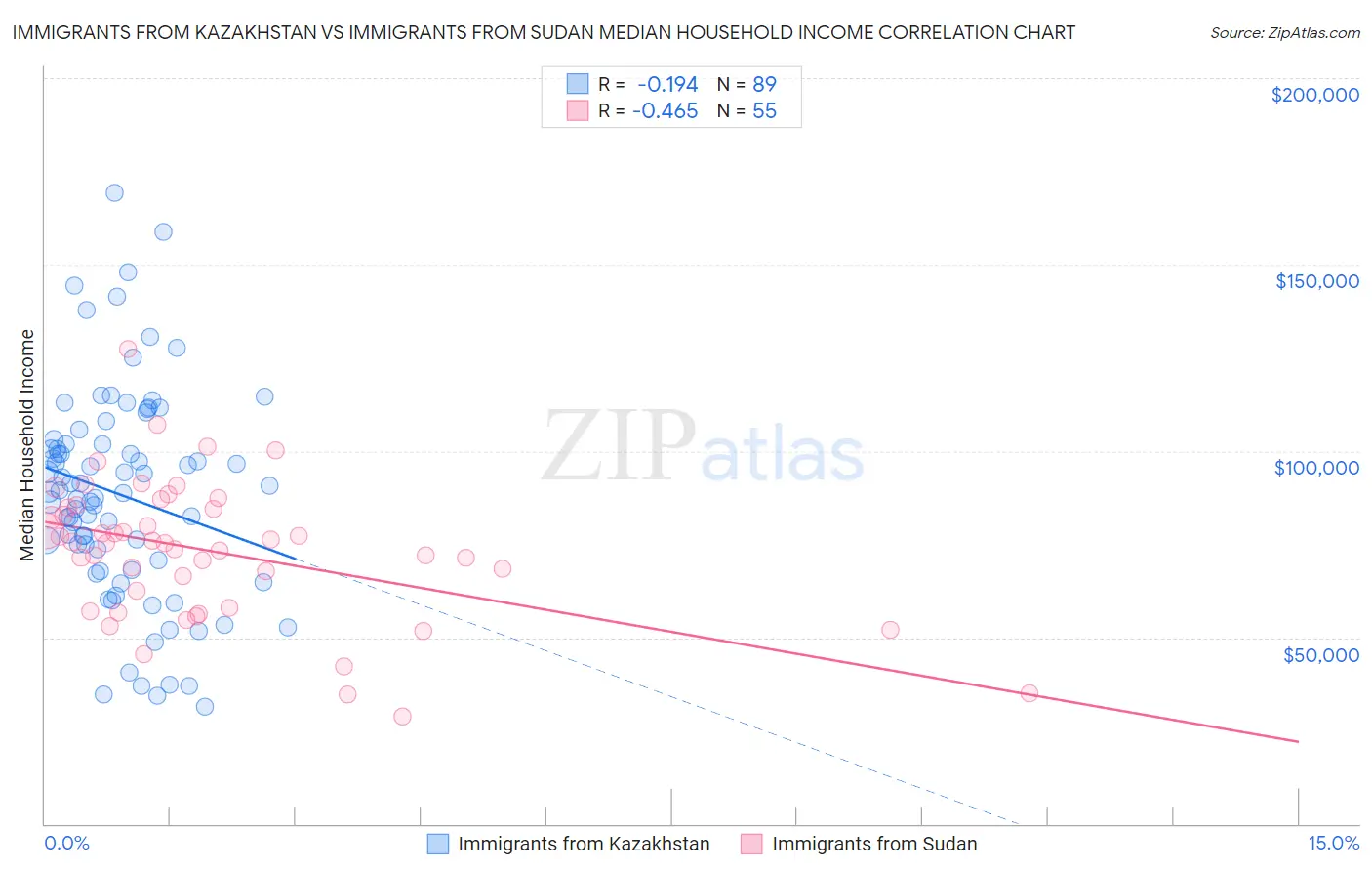 Immigrants from Kazakhstan vs Immigrants from Sudan Median Household Income