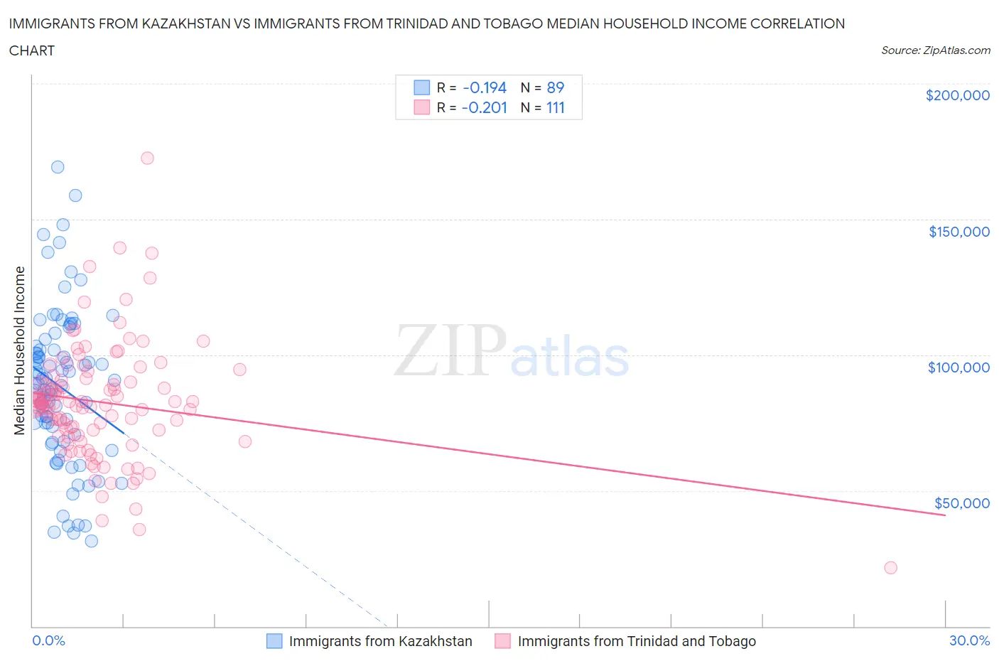 Immigrants from Kazakhstan vs Immigrants from Trinidad and Tobago Median Household Income