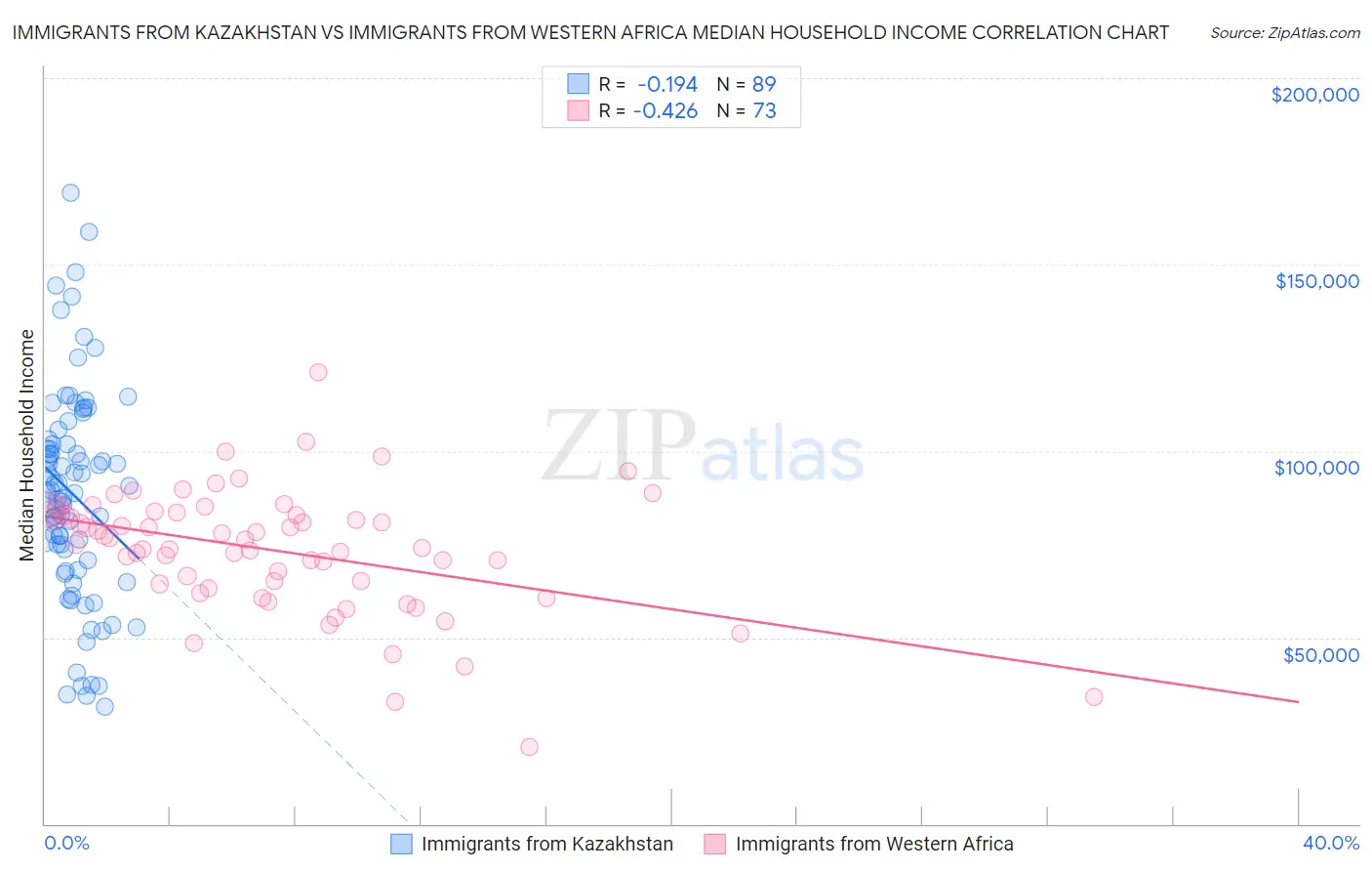 Immigrants from Kazakhstan vs Immigrants from Western Africa Median Household Income