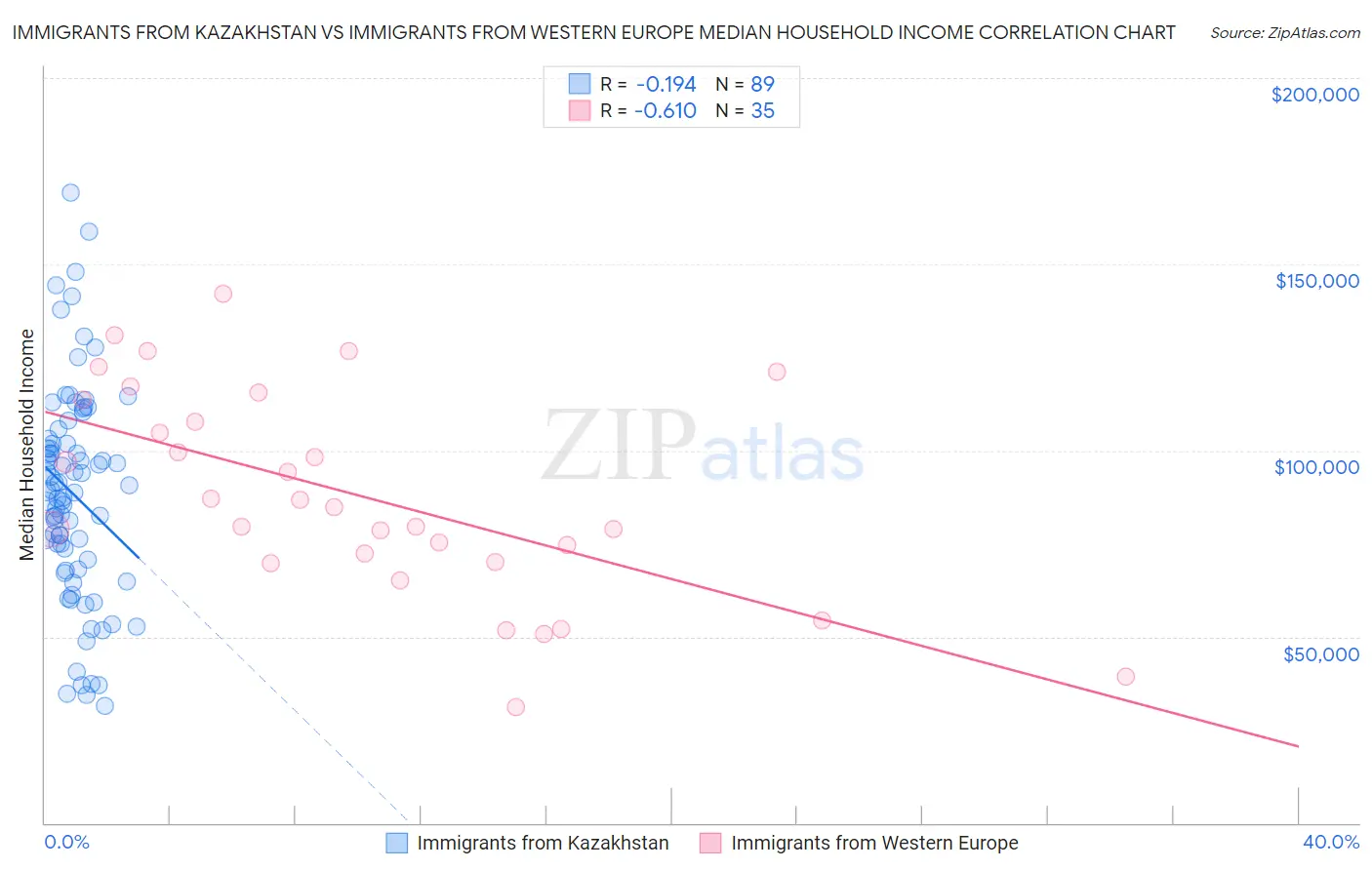 Immigrants from Kazakhstan vs Immigrants from Western Europe Median Household Income