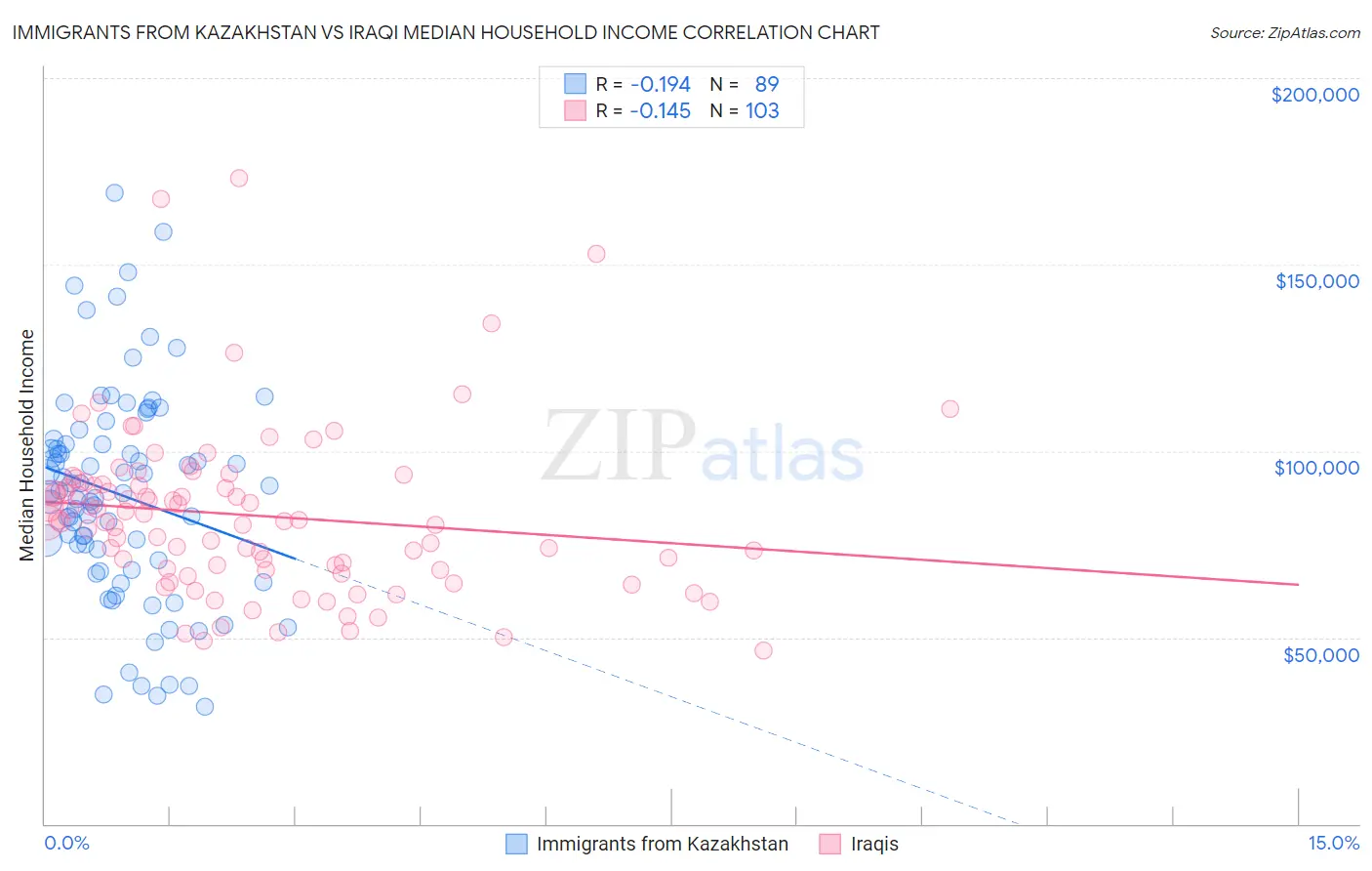 Immigrants from Kazakhstan vs Iraqi Median Household Income