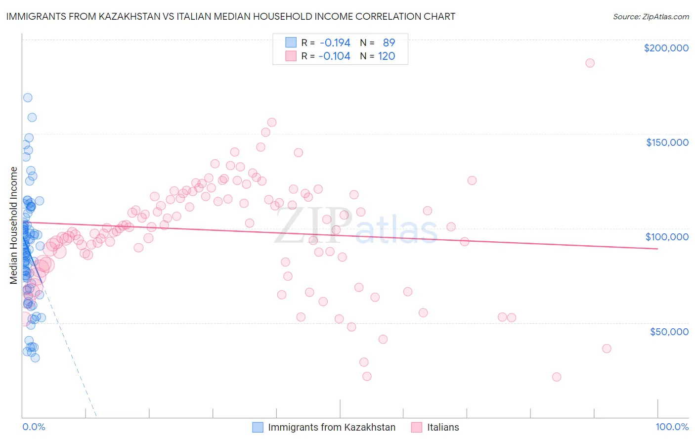 Immigrants from Kazakhstan vs Italian Median Household Income