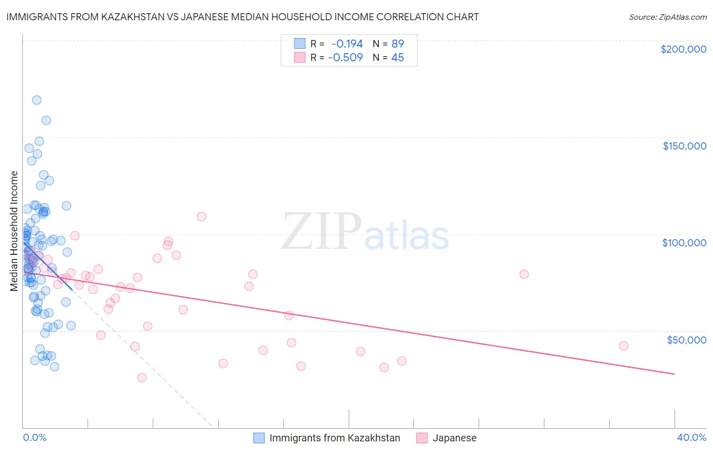 Immigrants from Kazakhstan vs Japanese Median Household Income