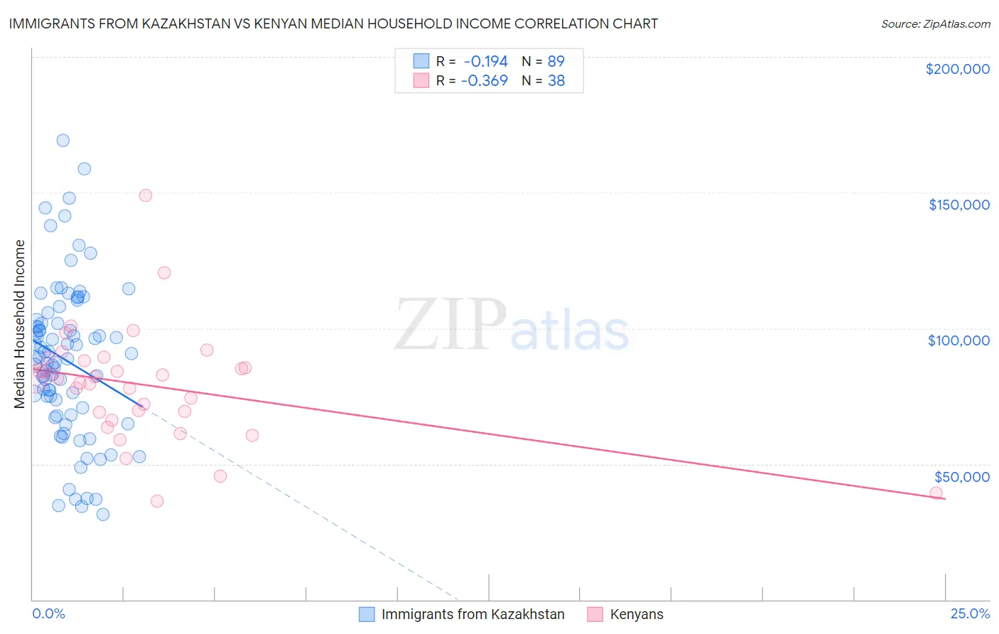 Immigrants from Kazakhstan vs Kenyan Median Household Income