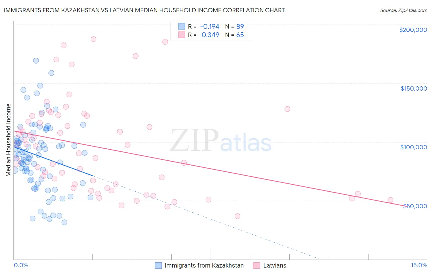 Immigrants from Kazakhstan vs Latvian Median Household Income