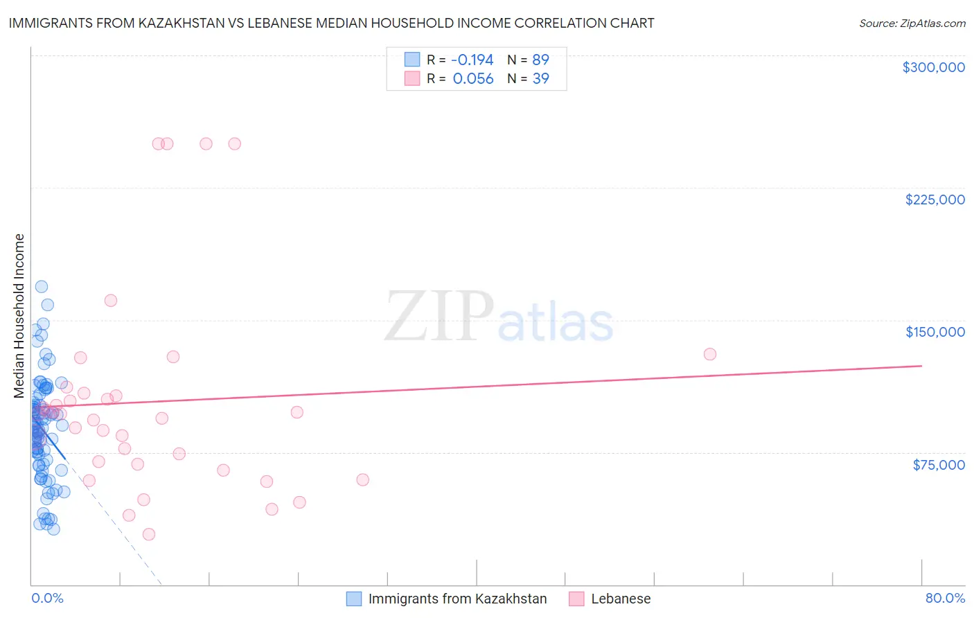 Immigrants from Kazakhstan vs Lebanese Median Household Income