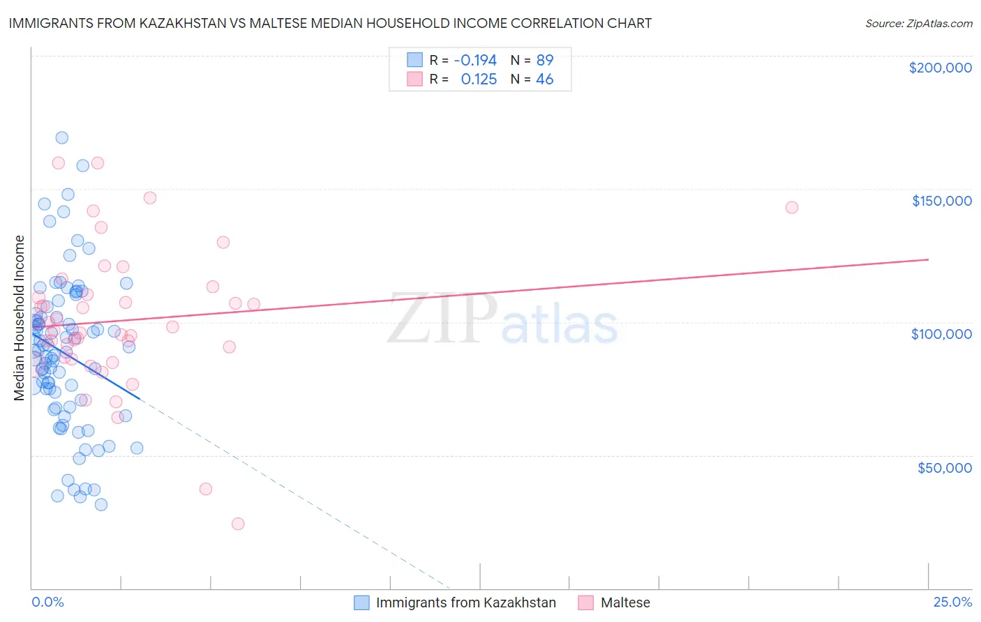 Immigrants from Kazakhstan vs Maltese Median Household Income