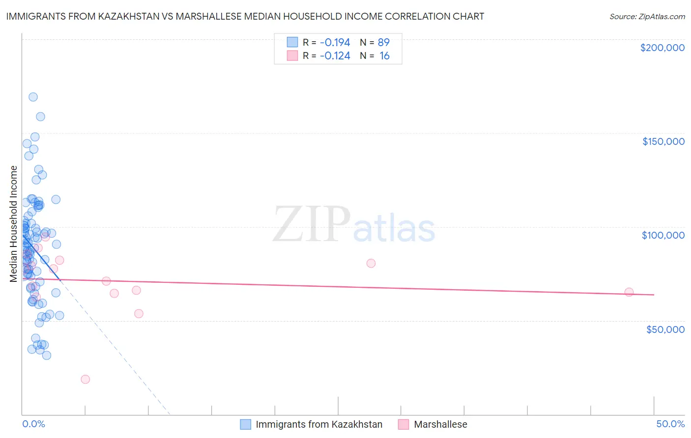 Immigrants from Kazakhstan vs Marshallese Median Household Income