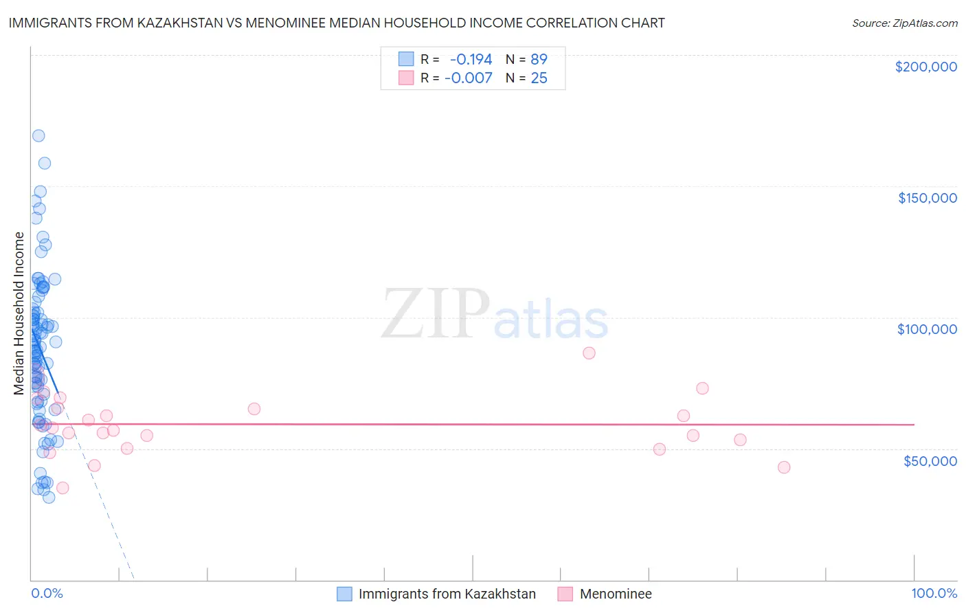 Immigrants from Kazakhstan vs Menominee Median Household Income