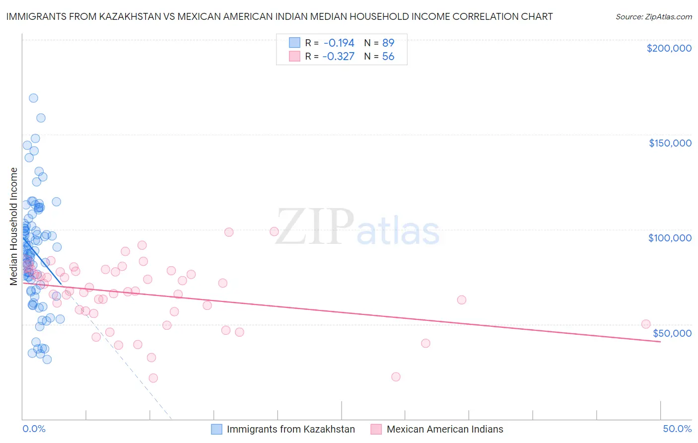 Immigrants from Kazakhstan vs Mexican American Indian Median Household Income