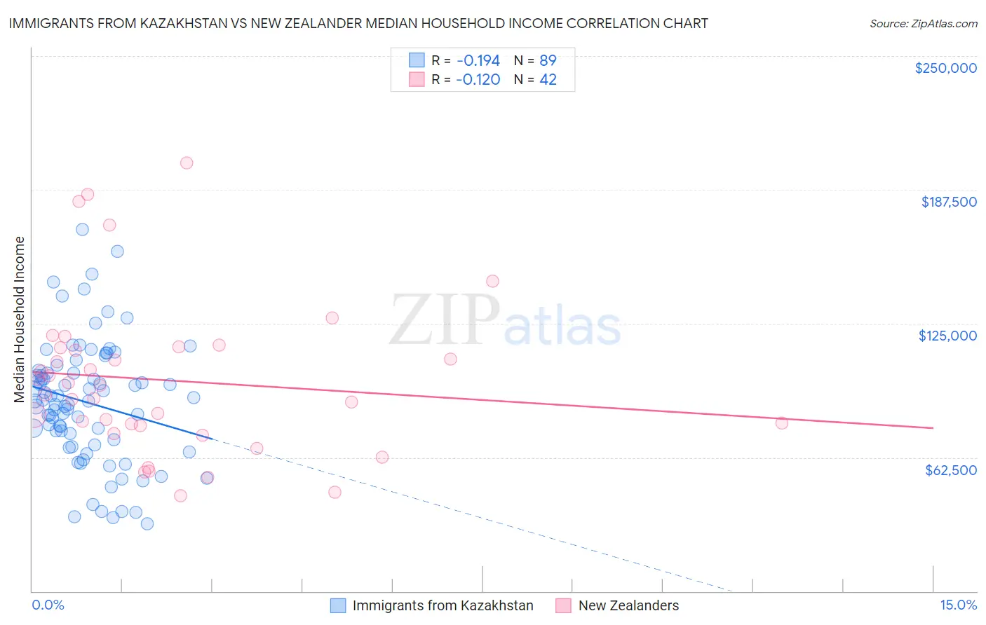 Immigrants from Kazakhstan vs New Zealander Median Household Income