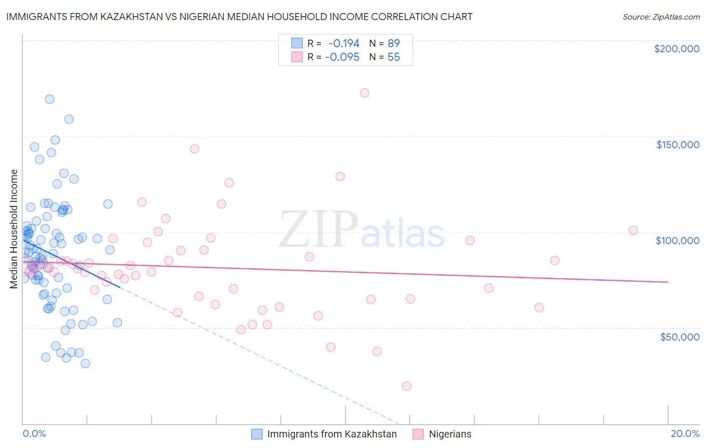 Immigrants from Kazakhstan vs Nigerian Median Household Income