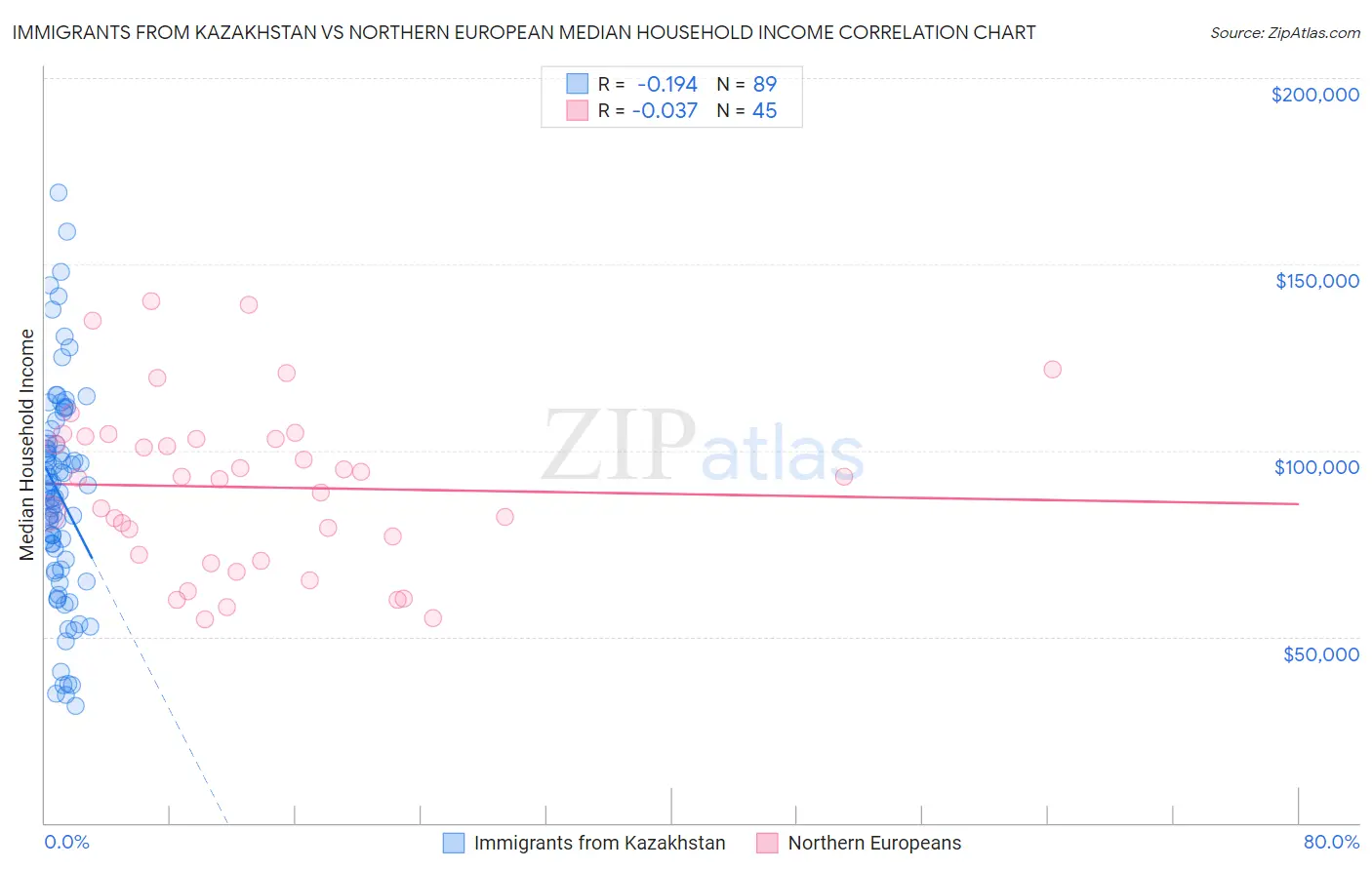 Immigrants from Kazakhstan vs Northern European Median Household Income