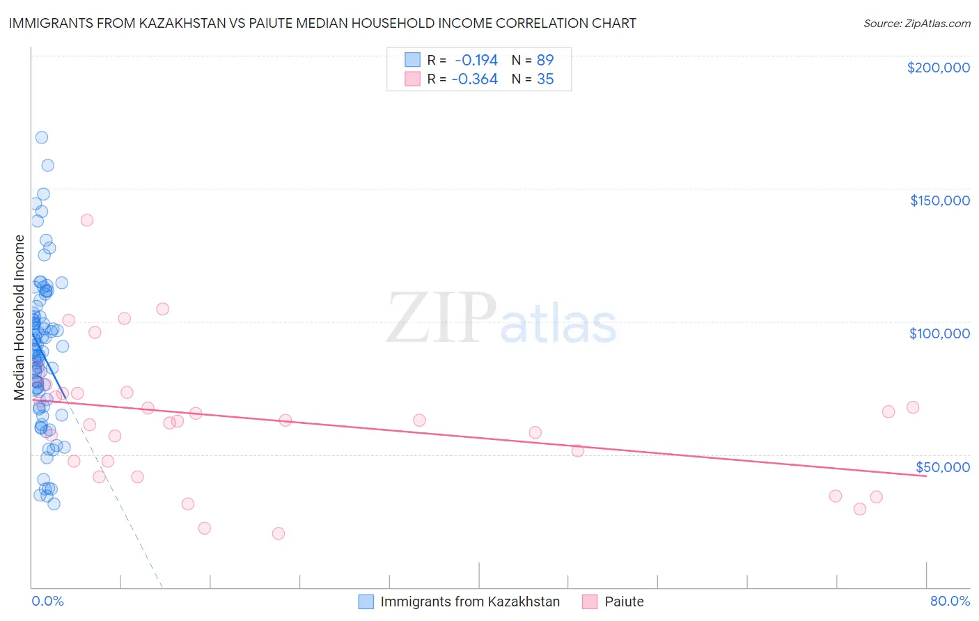 Immigrants from Kazakhstan vs Paiute Median Household Income