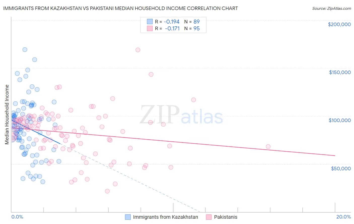 Immigrants from Kazakhstan vs Pakistani Median Household Income