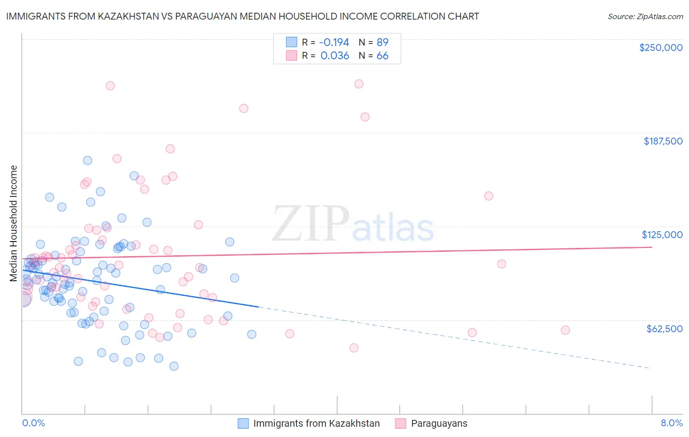 Immigrants from Kazakhstan vs Paraguayan Median Household Income