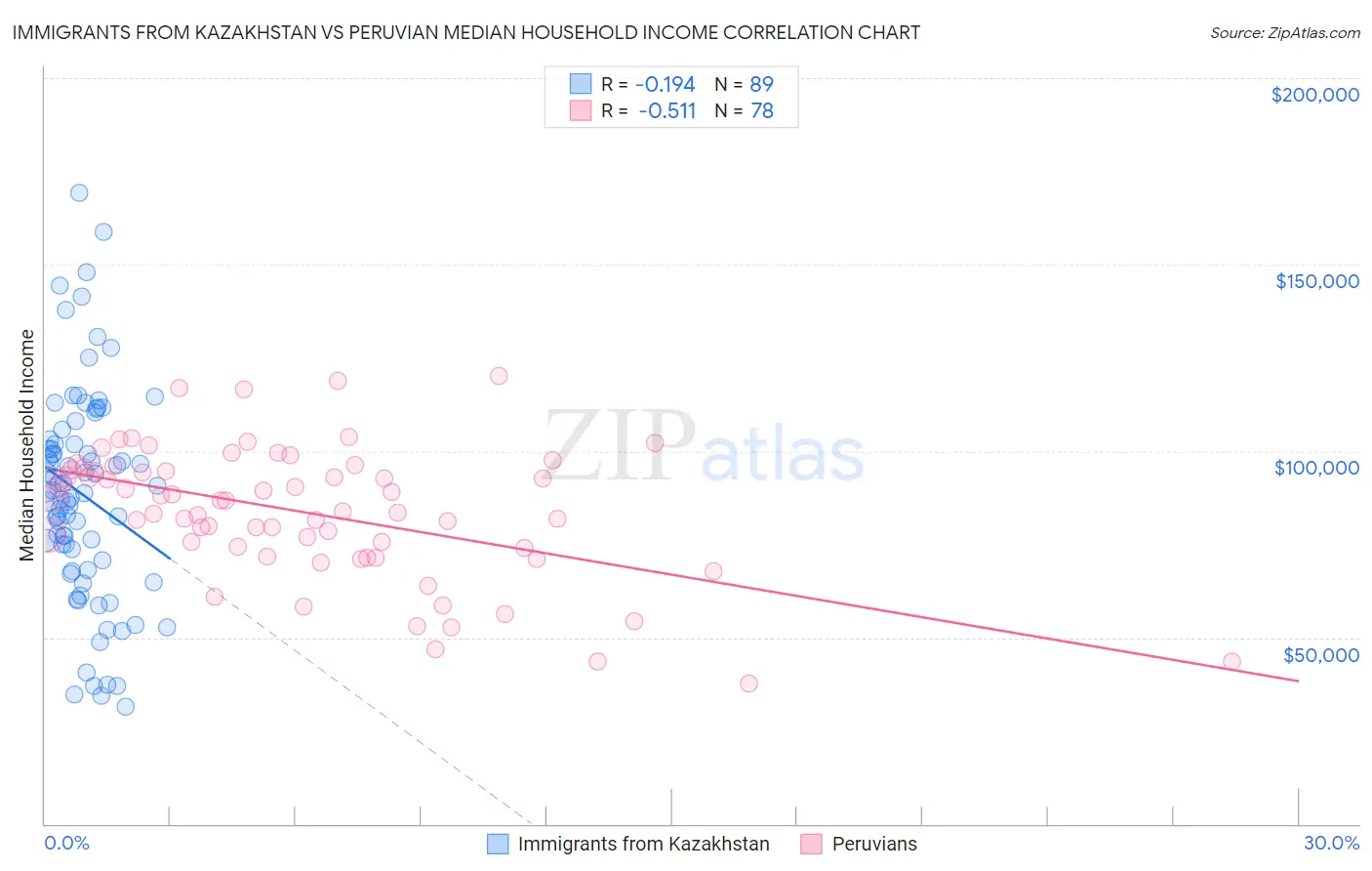 Immigrants from Kazakhstan vs Peruvian Median Household Income