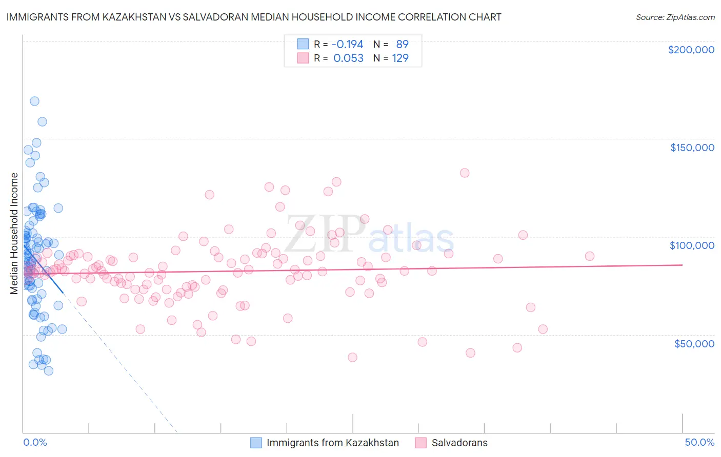 Immigrants from Kazakhstan vs Salvadoran Median Household Income