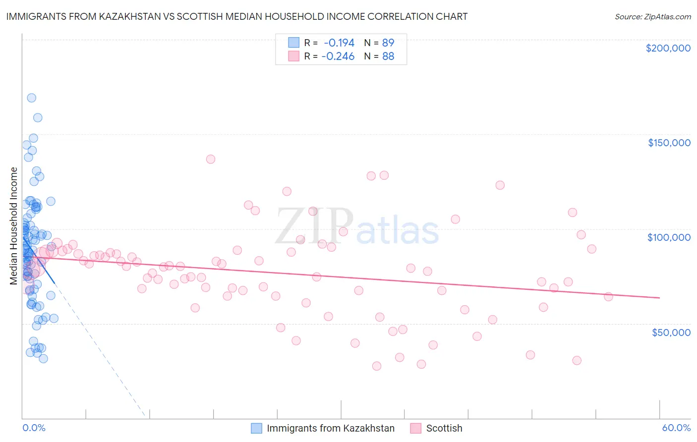 Immigrants from Kazakhstan vs Scottish Median Household Income