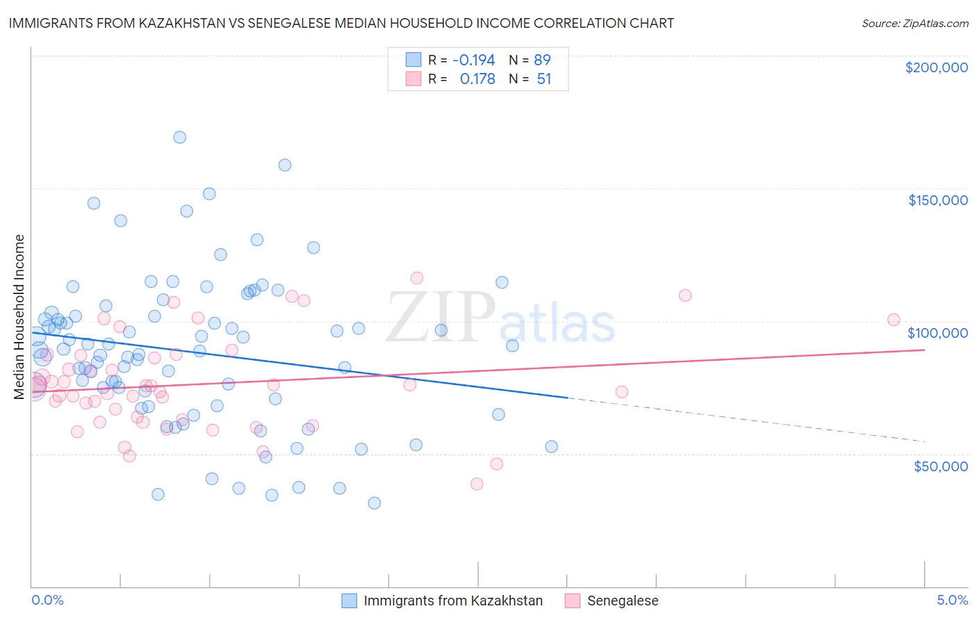 Immigrants from Kazakhstan vs Senegalese Median Household Income