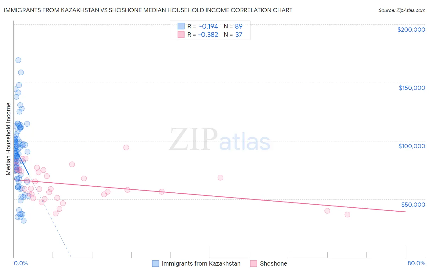 Immigrants from Kazakhstan vs Shoshone Median Household Income
