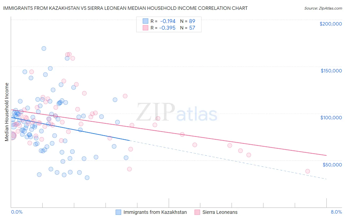 Immigrants from Kazakhstan vs Sierra Leonean Median Household Income