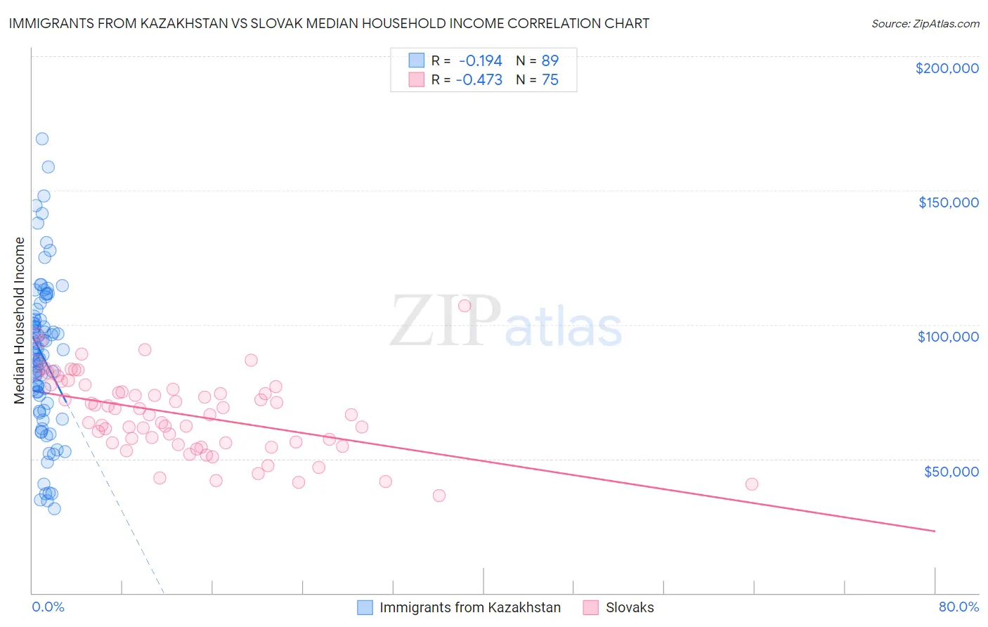 Immigrants from Kazakhstan vs Slovak Median Household Income