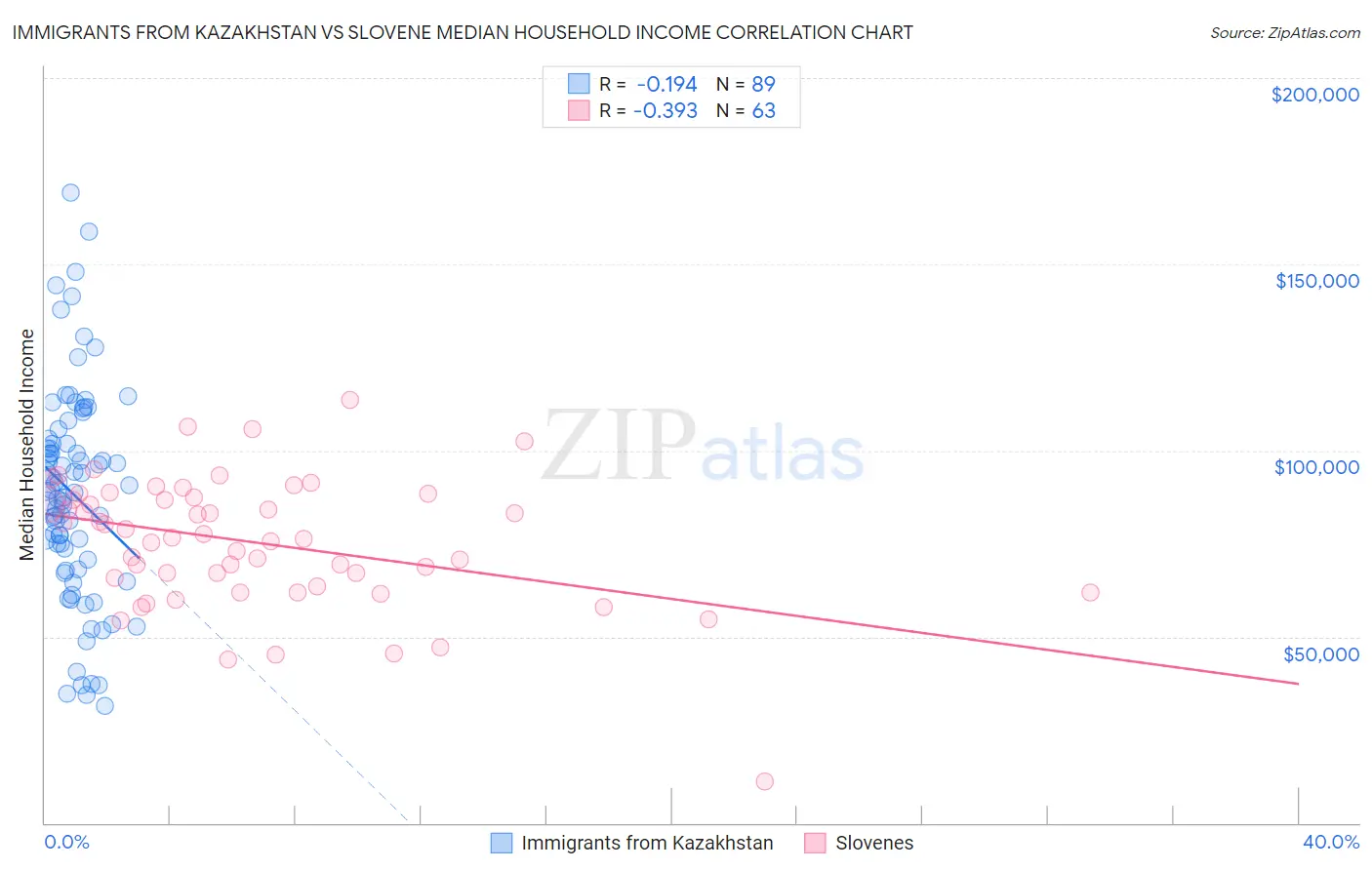Immigrants from Kazakhstan vs Slovene Median Household Income