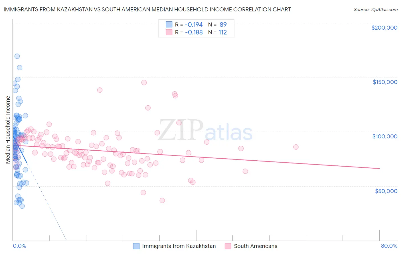 Immigrants from Kazakhstan vs South American Median Household Income