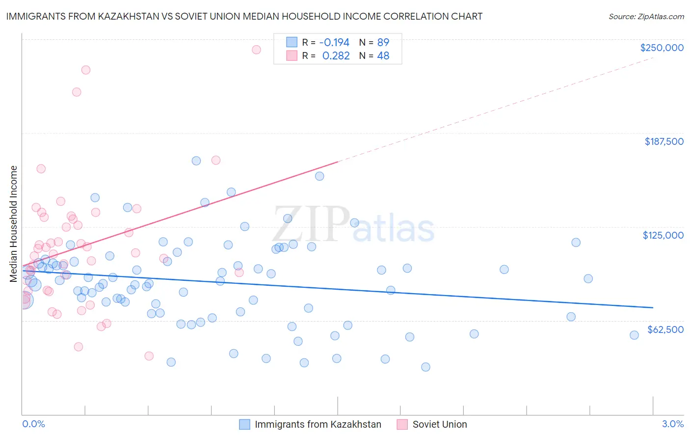 Immigrants from Kazakhstan vs Soviet Union Median Household Income