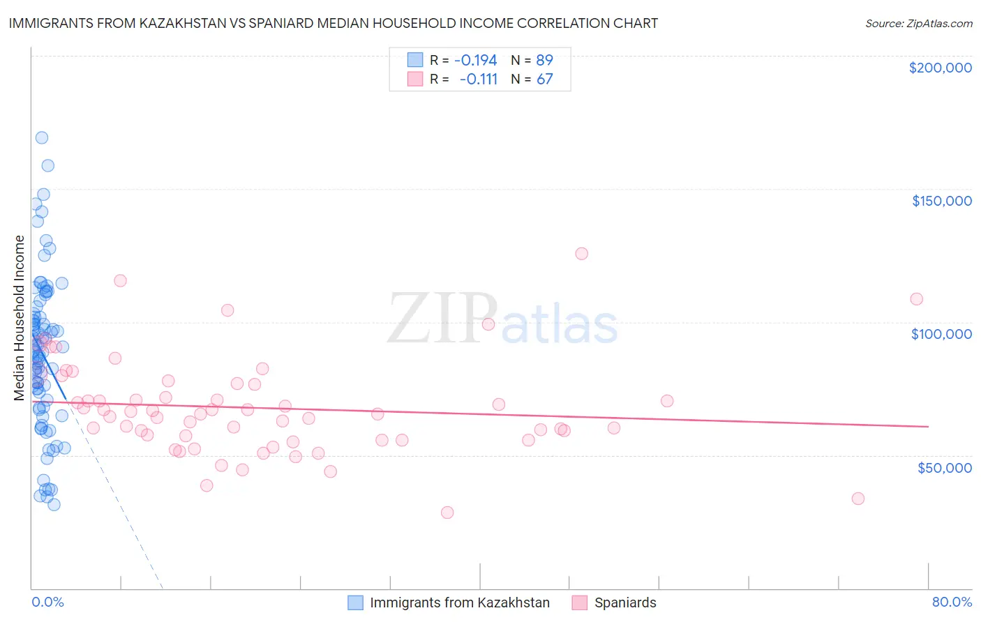 Immigrants from Kazakhstan vs Spaniard Median Household Income
