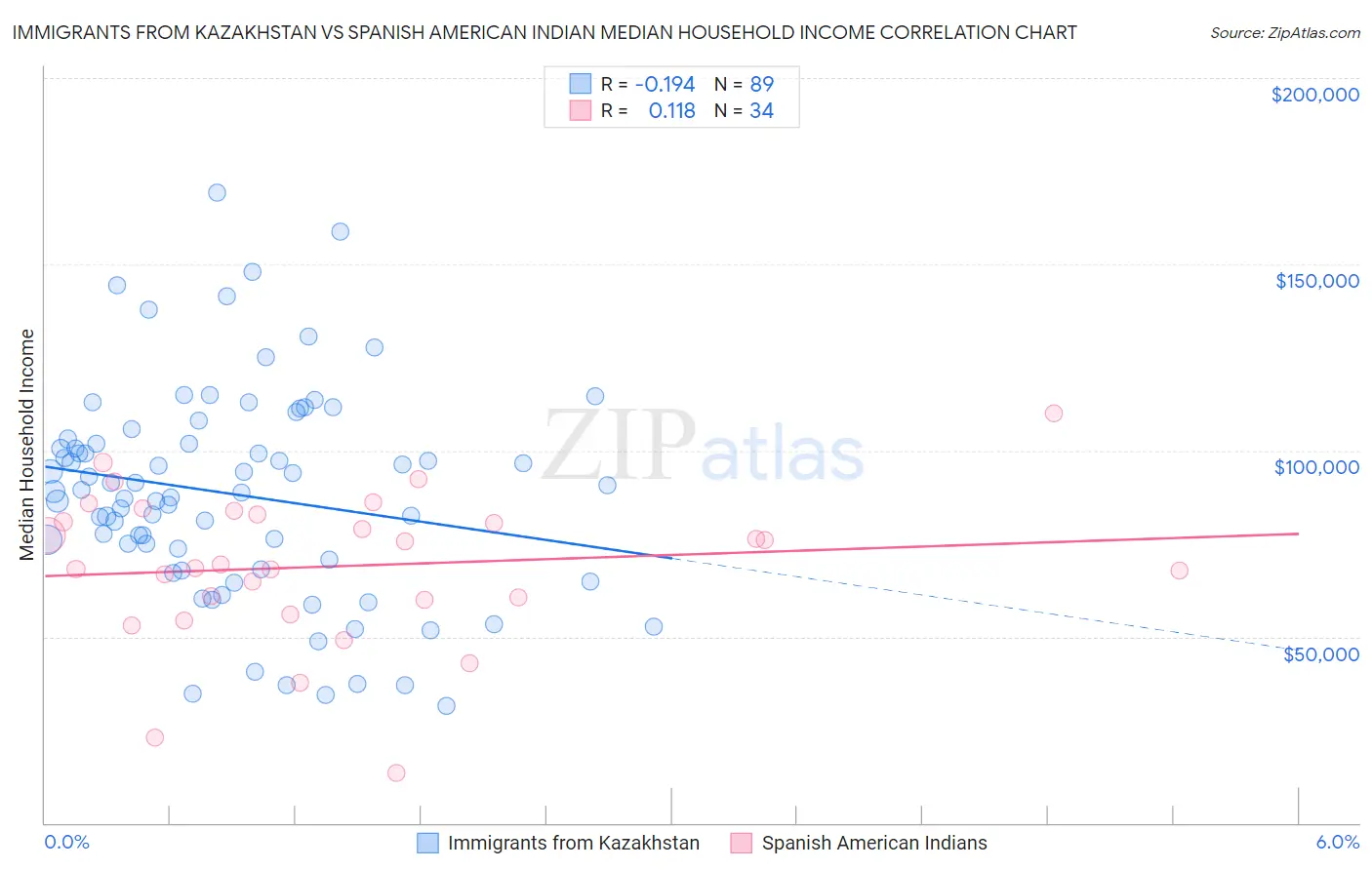 Immigrants from Kazakhstan vs Spanish American Indian Median Household Income