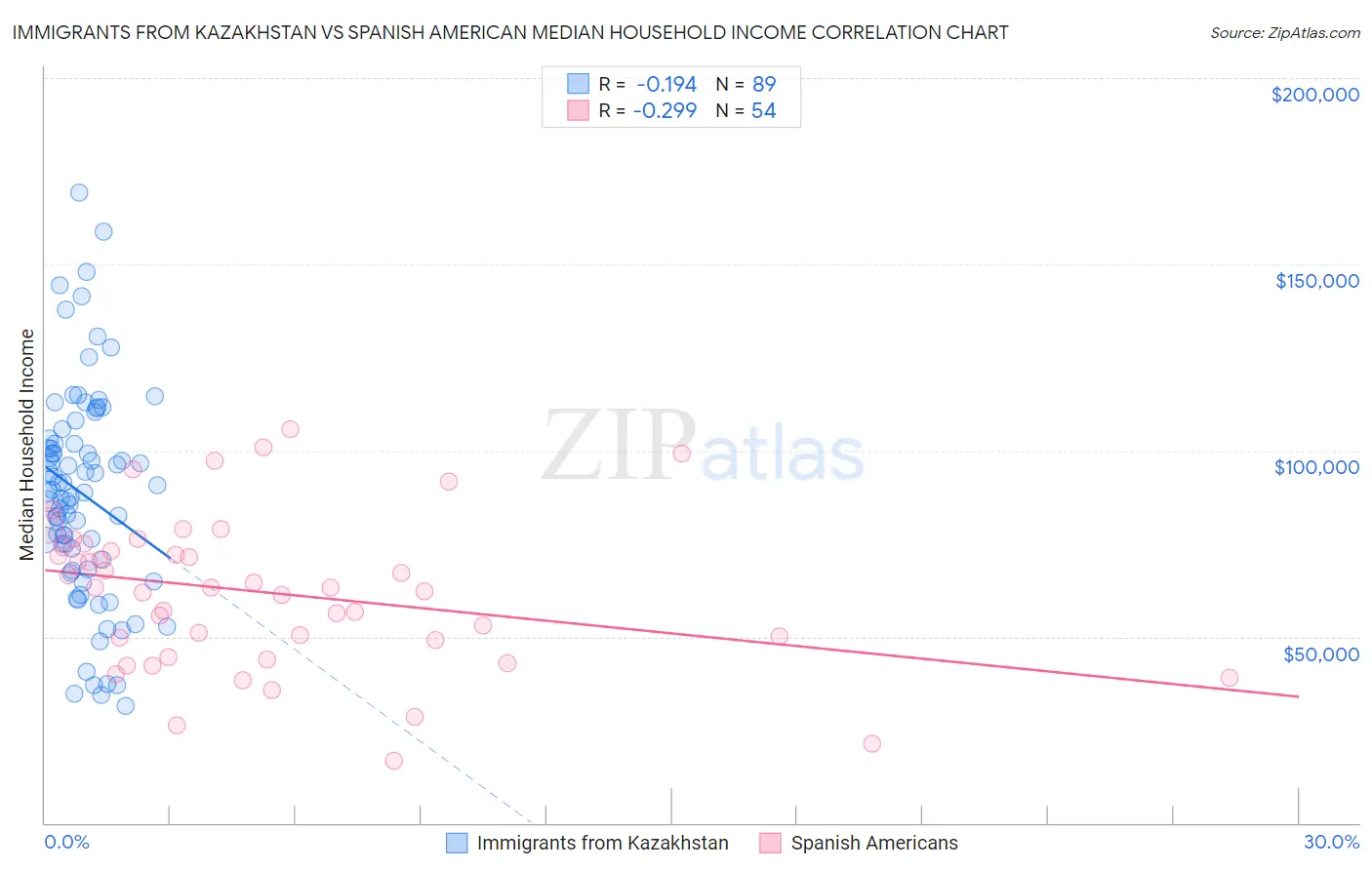 Immigrants from Kazakhstan vs Spanish American Median Household Income