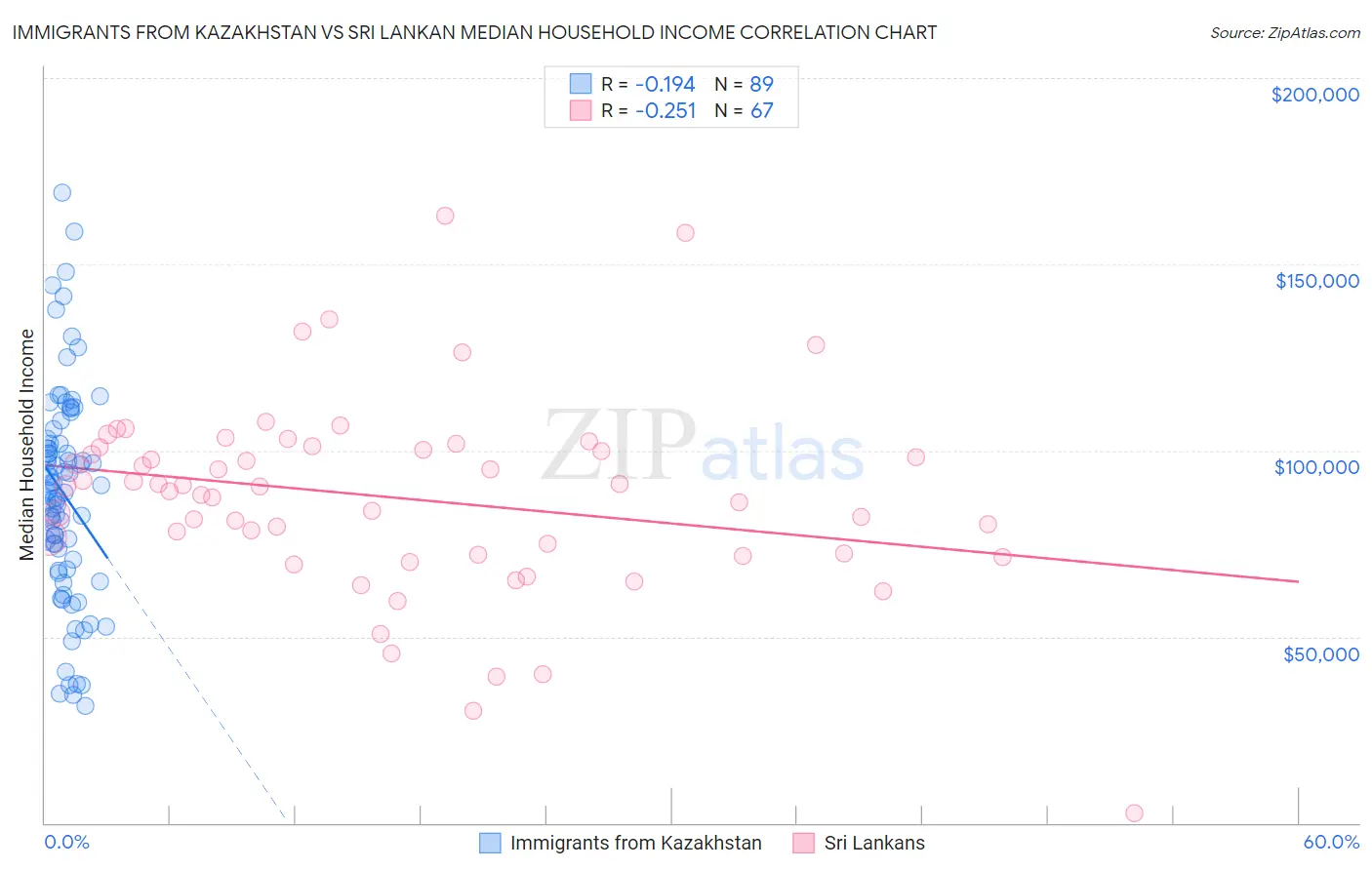 Immigrants from Kazakhstan vs Sri Lankan Median Household Income