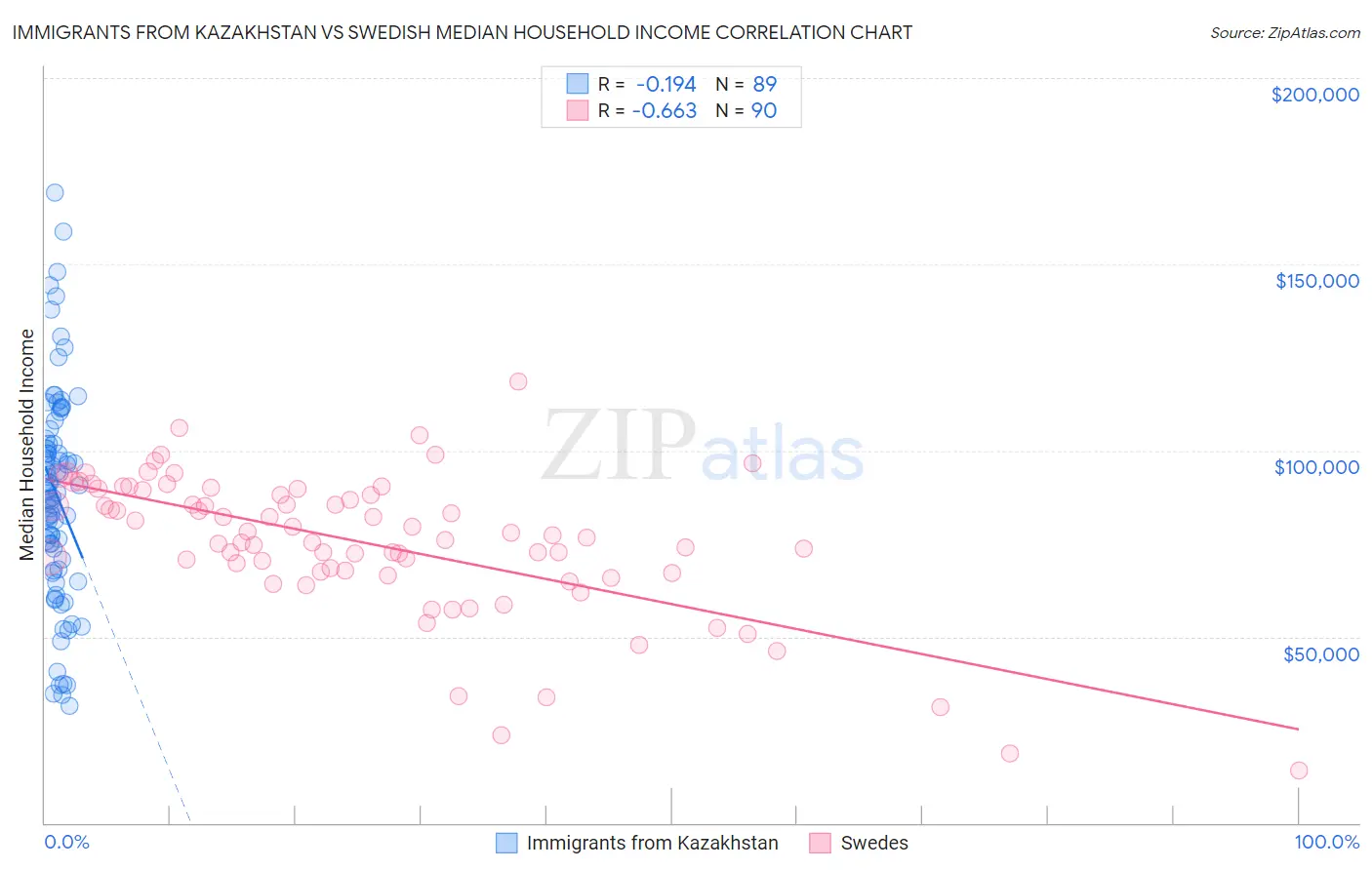 Immigrants from Kazakhstan vs Swedish Median Household Income