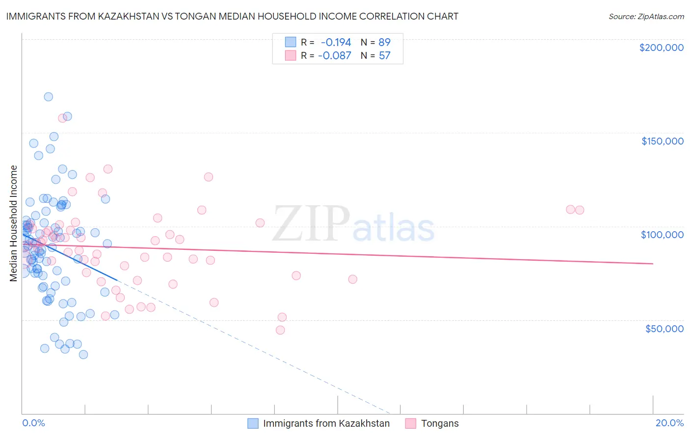Immigrants from Kazakhstan vs Tongan Median Household Income