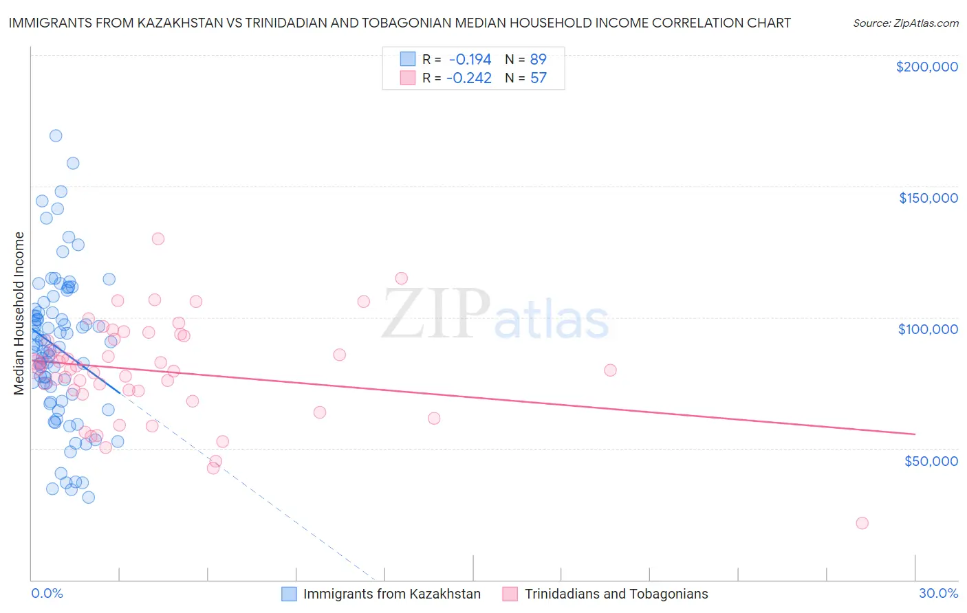 Immigrants from Kazakhstan vs Trinidadian and Tobagonian Median Household Income