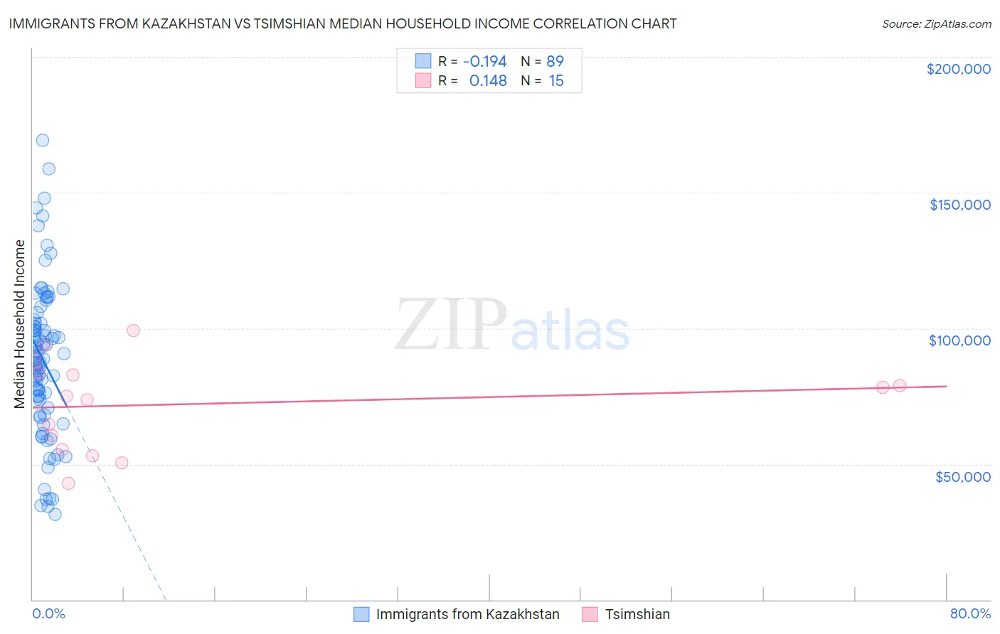 Immigrants from Kazakhstan vs Tsimshian Median Household Income