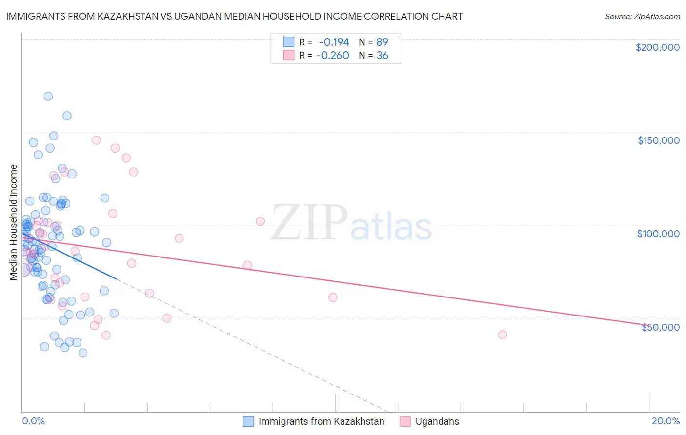 Immigrants from Kazakhstan vs Ugandan Median Household Income