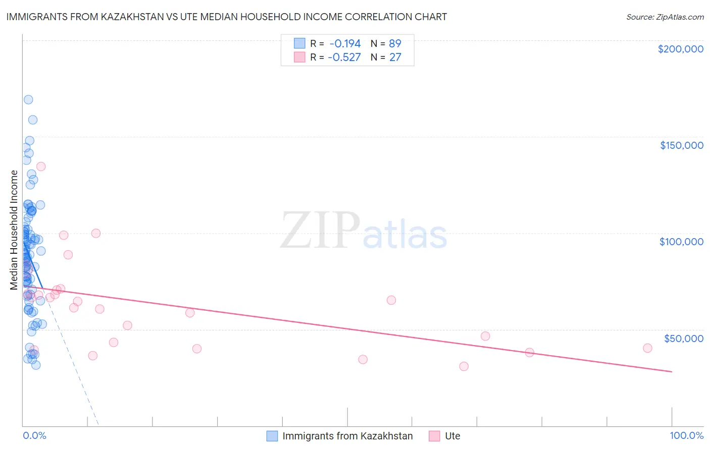 Immigrants from Kazakhstan vs Ute Median Household Income