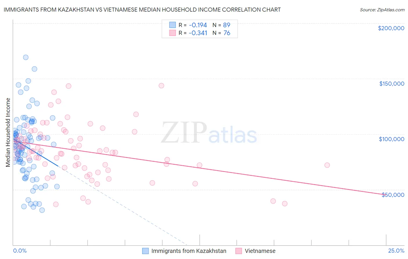 Immigrants from Kazakhstan vs Vietnamese Median Household Income