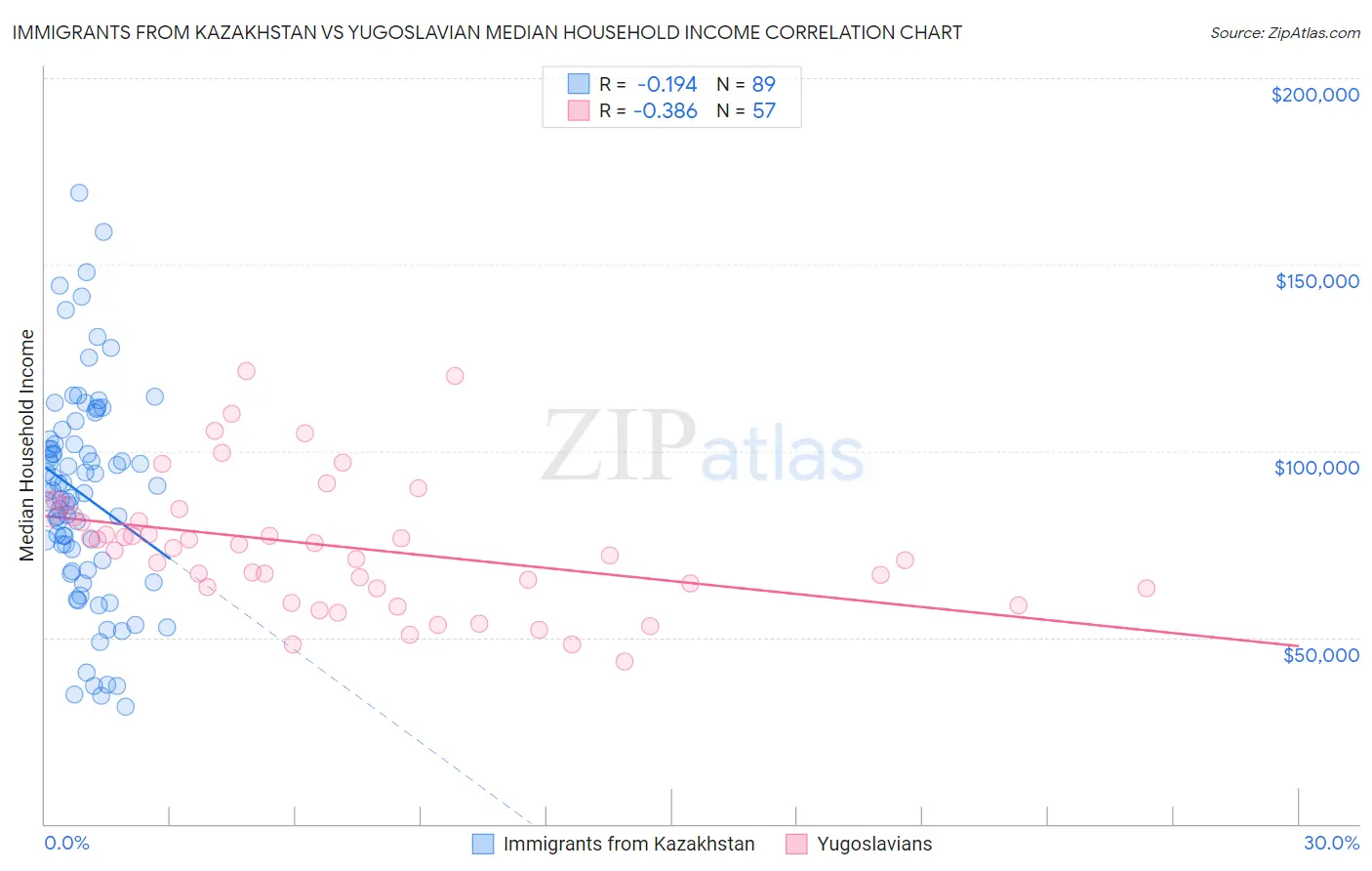 Immigrants from Kazakhstan vs Yugoslavian Median Household Income