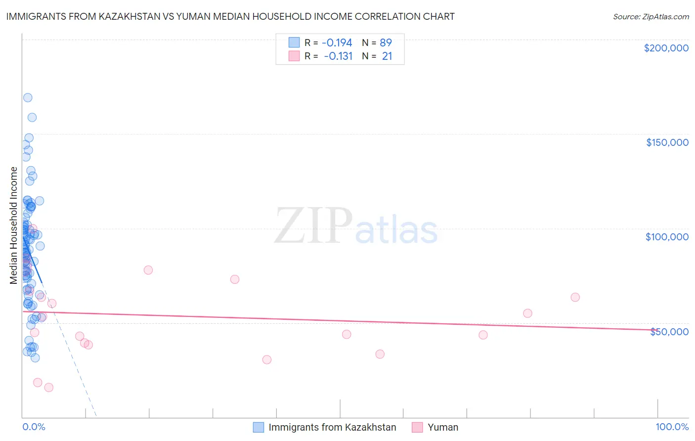 Immigrants from Kazakhstan vs Yuman Median Household Income