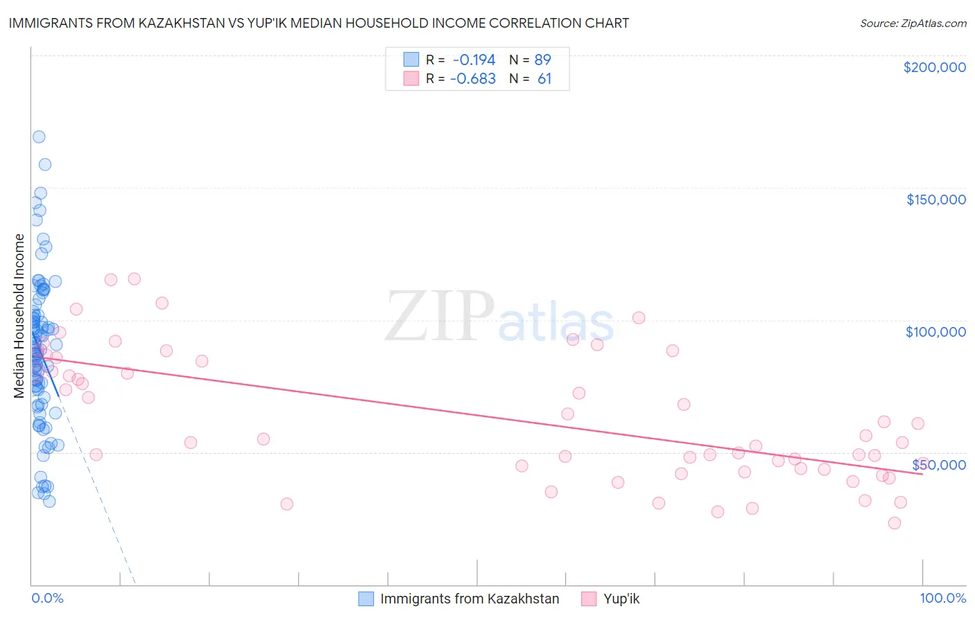 Immigrants from Kazakhstan vs Yup'ik Median Household Income