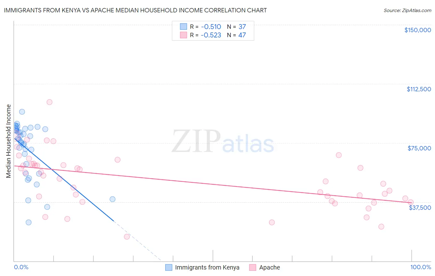 Immigrants from Kenya vs Apache Median Household Income