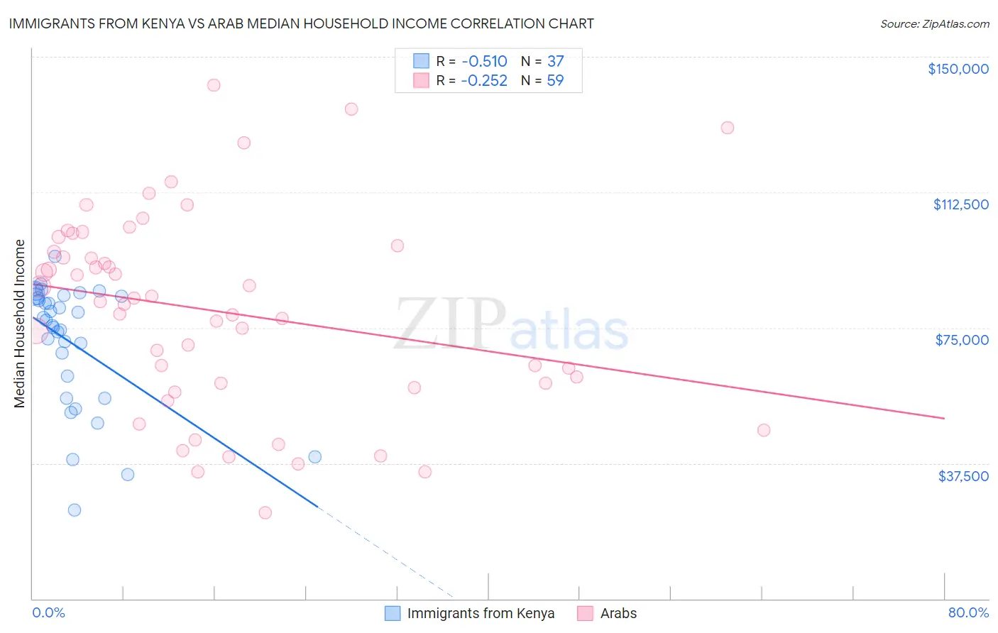 Immigrants from Kenya vs Arab Median Household Income