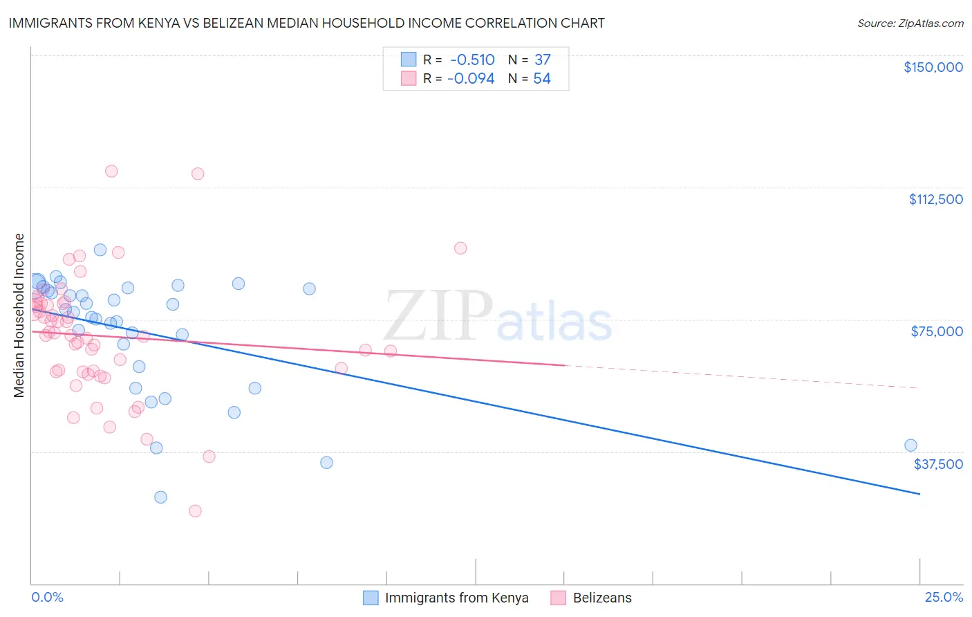 Immigrants from Kenya vs Belizean Median Household Income